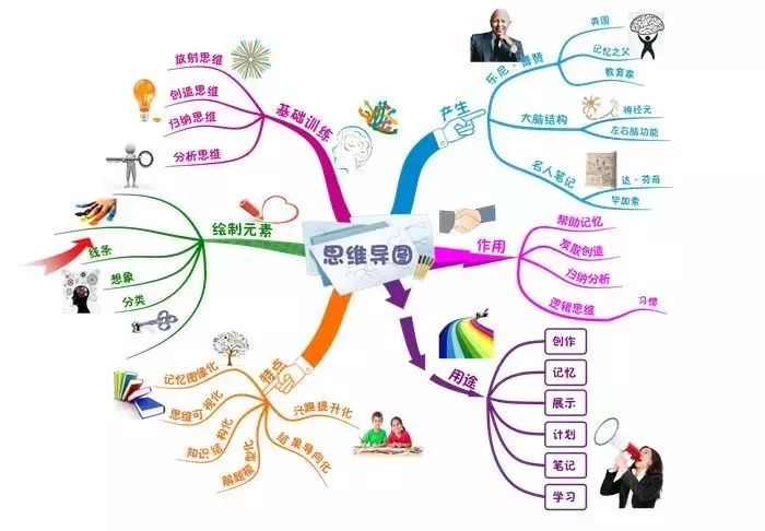 来参加思维导图线下学习活动呗!