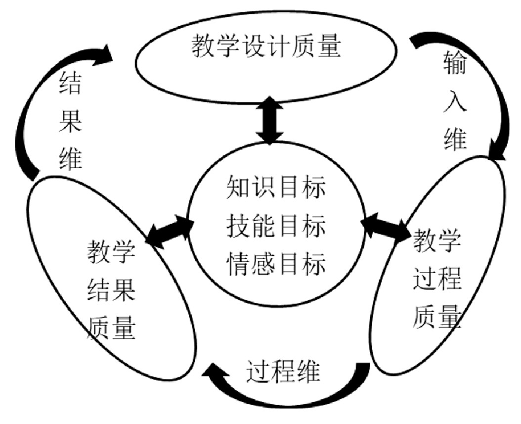 三维一体的成人高等教育课堂教学质量评价模型