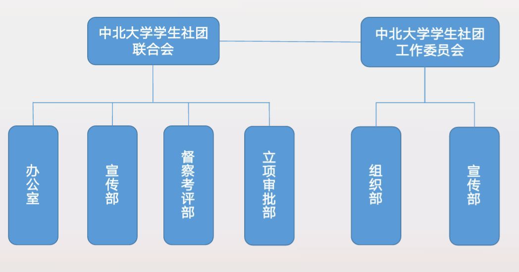 中北大学学生社团联合会简介