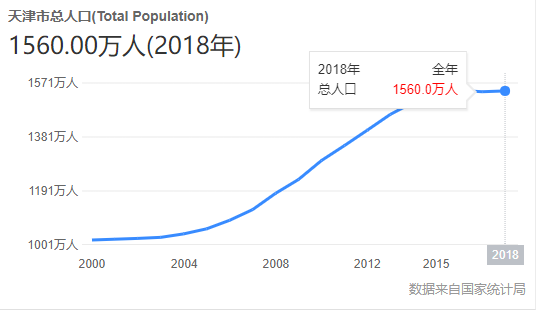 天津人口数_2017年天津人口大数据分析 常住人口减少5.25万 男性比女性多129万(3)