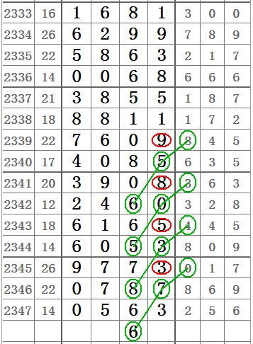 七星彩2348期百位与十位,中肚二字定位