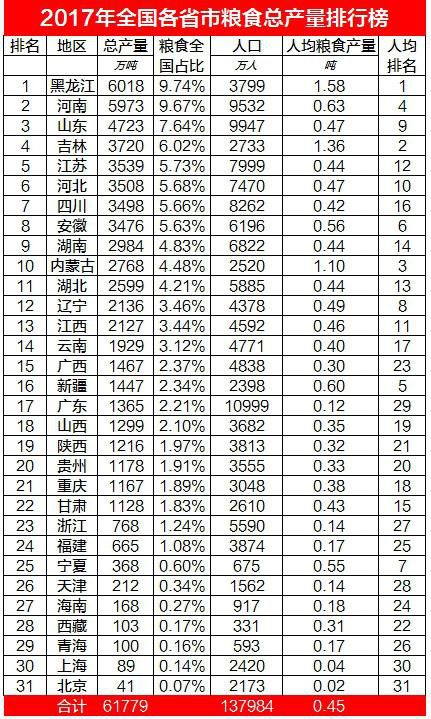 人口粮食比_2018全国各省区粮食总产量与总人口对比 你省的粮食够吃吗