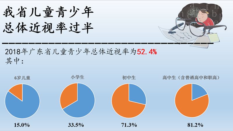 我省儿童青少年总体近视率为52.4%