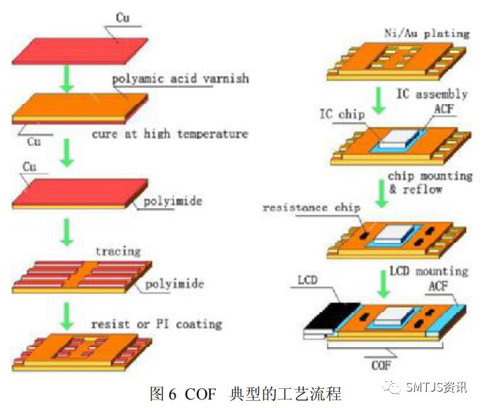 cog 与 cof 封装技术解析