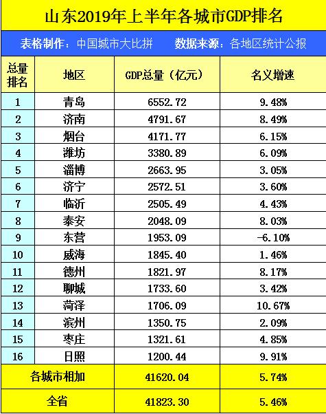 为什么泰安GDP缩水_GDP缩水近万亿,这个北方第一大省怎么了