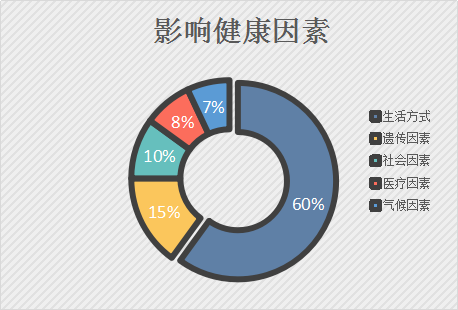 世界卫生组织对影响健康的因素进行过如下总结: 健康 = 60%生活方式