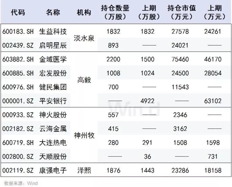 10图梳理私募二季度最新持仓,淡水泉,高毅持股动向抢先看