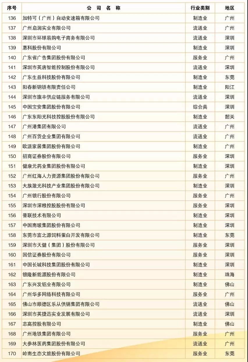 重磅！2019广东企业500强发布！中山这10家企业上榜！