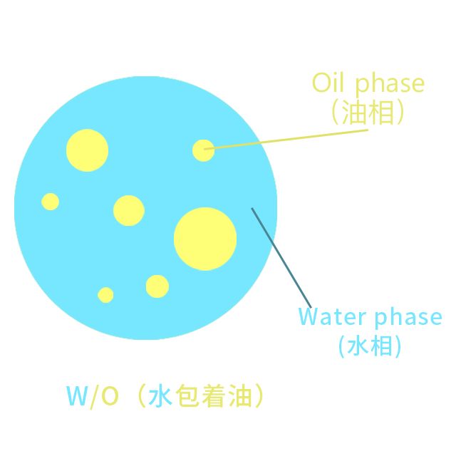 手护的读者知道,市面护手霜的膏体状态大致分为两类:水包油,油包水