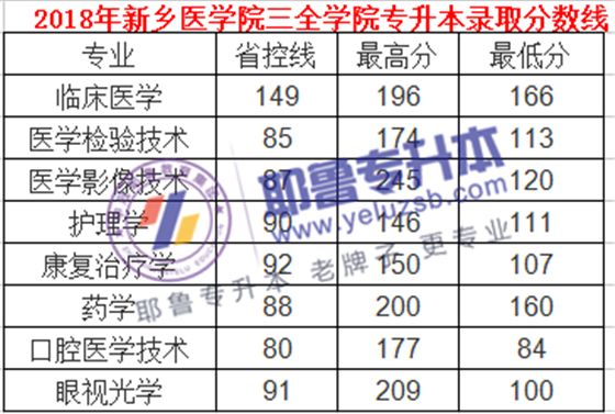 2014-2019年新乡医学院三全学院专升本录取分