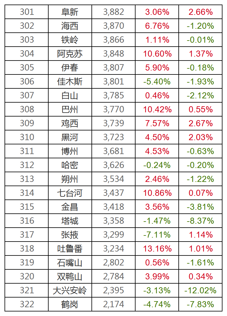 各市房价排名_浙江各市房价