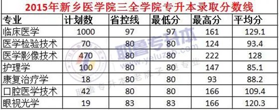 2014-2019年新乡医学院三全学院专升本录取分数线