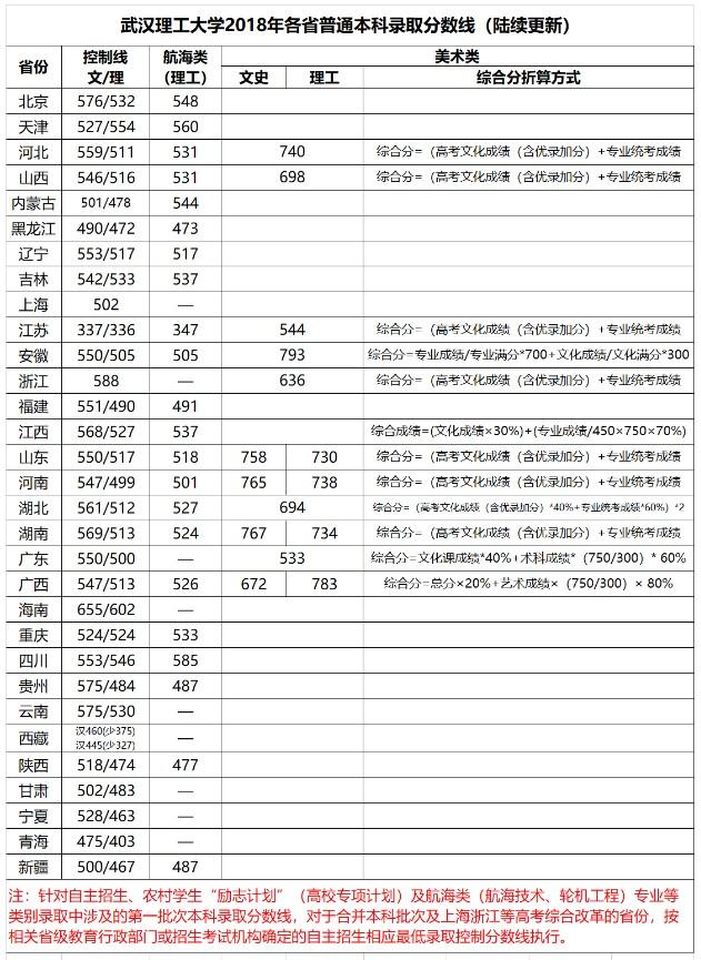 985、211高校录取分数线又提高了？2019年各省录取分数线（汇总）