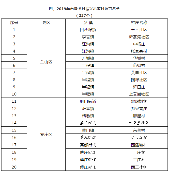 2020年临沂临港区gdp_2020年威海楼市总结 土地篇