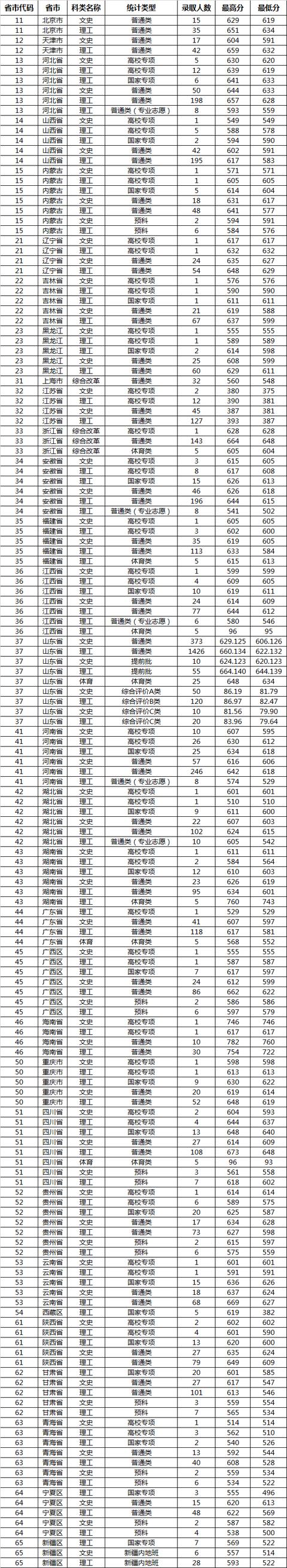 985、211高校录取分数线又提高了？2019年各省录取分数线（汇总）