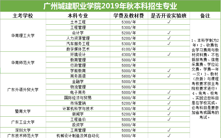 关于广州城建职业学院2019秋相沟通本科招生的通知 2019秋相沟通本科