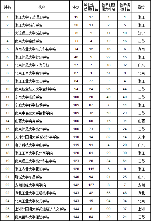 2019年民办高校排行榜_霸气 泰州这所高校稳居中国独立学院前十强,蝉联