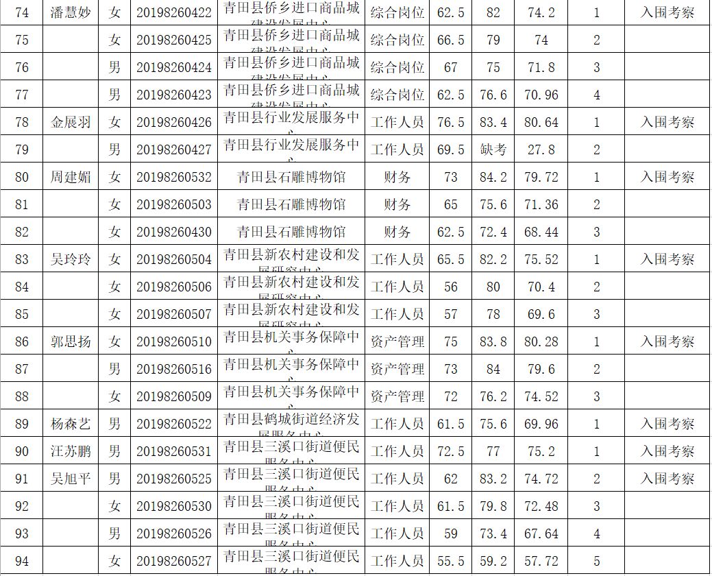 关于公布2019年青田县机关事业单位公开选调工作人员面试成绩总成绩及