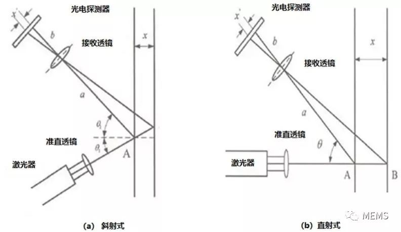 通过光点在成像面上的位移来测量被测物面移动距离的一种测量方法