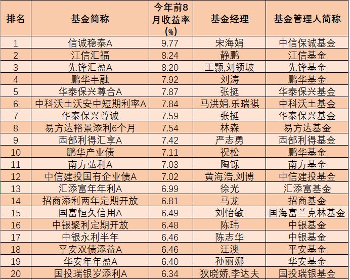 债基金排名_基金图片(3)