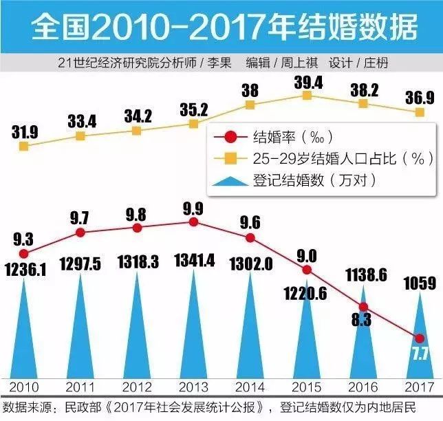 为什么结婚降低gdp_GDP为何下降了(2)