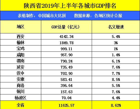 西安市一年gdp多少_陕西西安一季度GDP出炉,跟河南郑州相比,实力如何