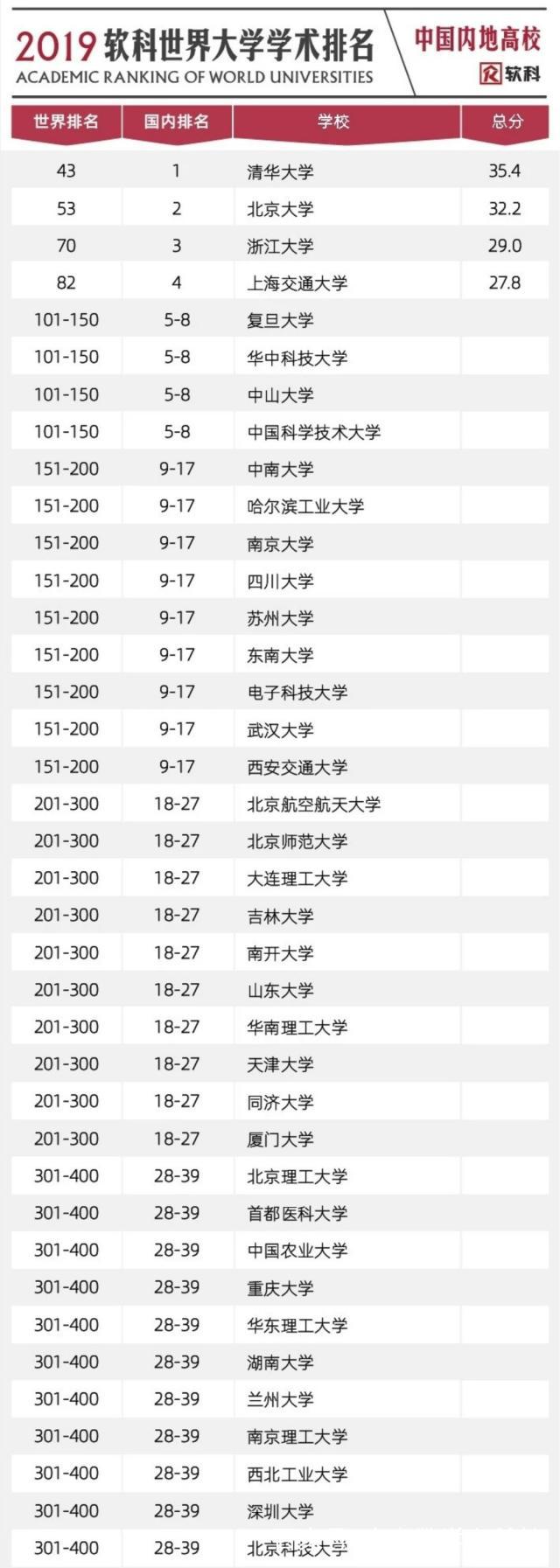 最新大学排名，这所211大学排名国内第13，超过三分之二985大学