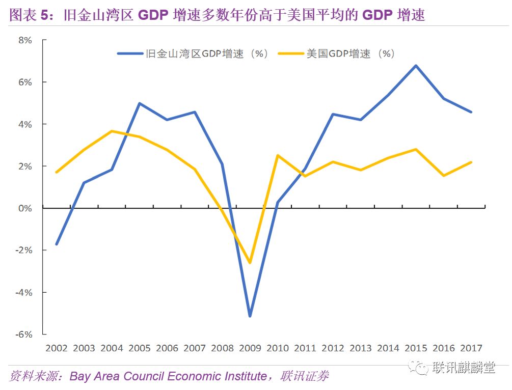 国际对比看,2014年到2017年间,旧金山湾区年化的gdp增速为4.