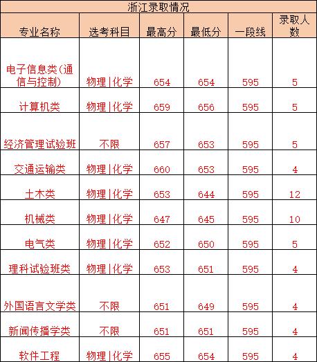 985、211高校录取分数线又提高了？2019年各省录取分数线（汇总）