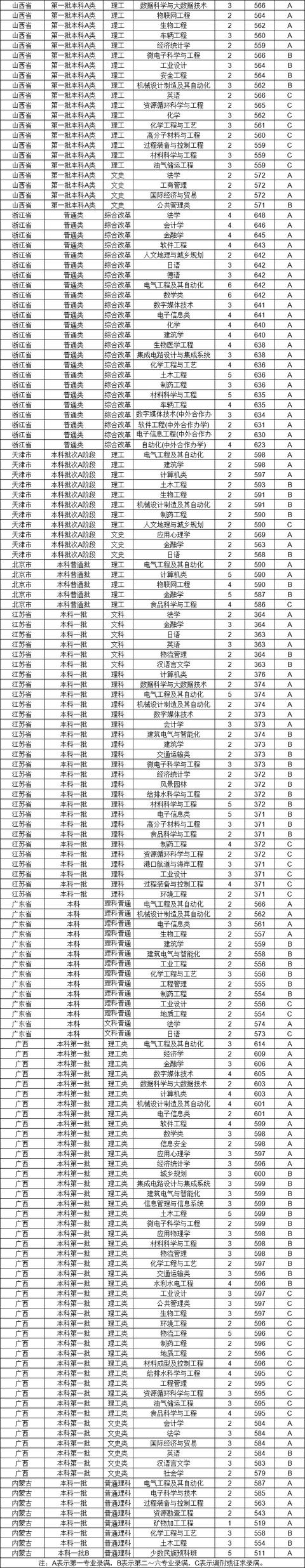 985、211高校录取分数线又提高了？2019年各省录取分数线（汇总）