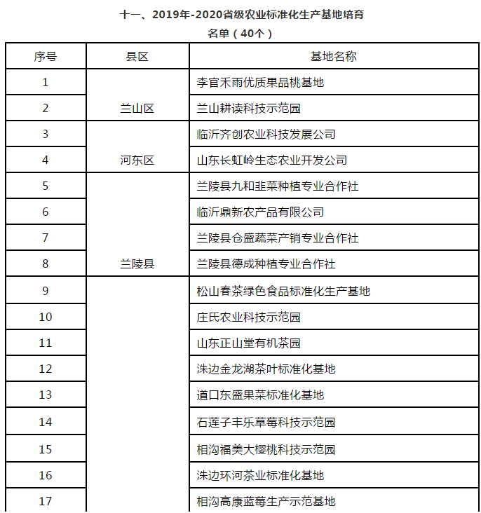 2020年临沂临港区gdp_2020年威海楼市总结 土地篇(2)