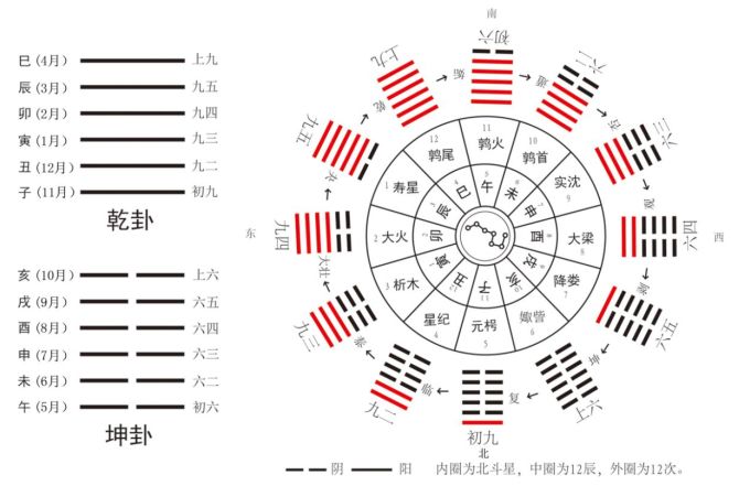 孔颖达等认为乾,坤两卦十二爻的爻辞描述了一年十二个月的月份特点