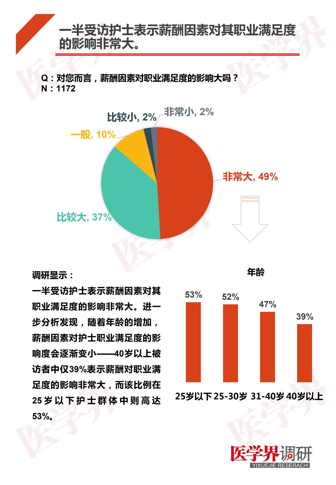 护士薪资调查!仅7%的护士表示对自己的薪酬水
