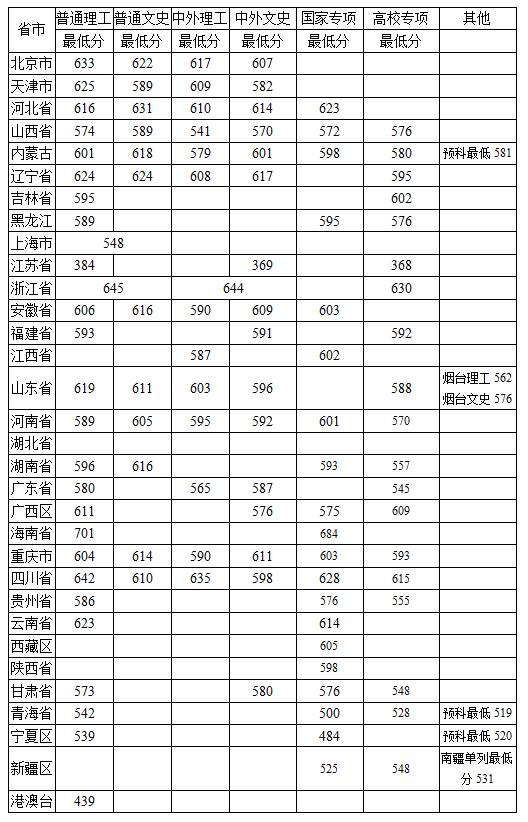 985、211高校录取分数线又提高了？2019年各省录取分数线（汇总）