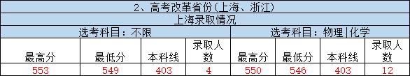 985、211高校录取分数线又提高了？2019年各省录取分数线（汇总）