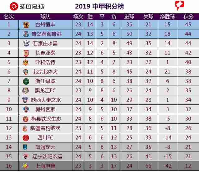 中甲最新排名_中甲积分榜最新排名(2)