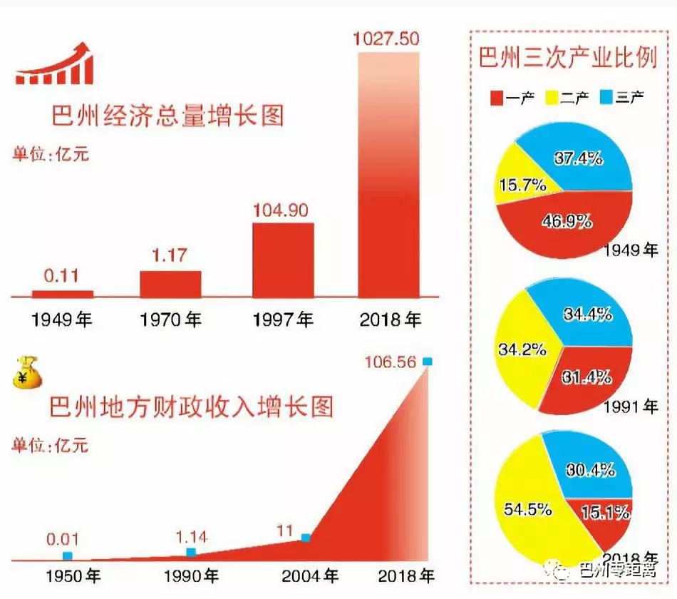 巴州gdp(2)