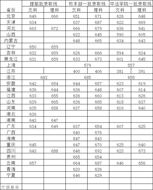 985、211高校录取分数线又提高了？2019年各省录取分数线（汇总）