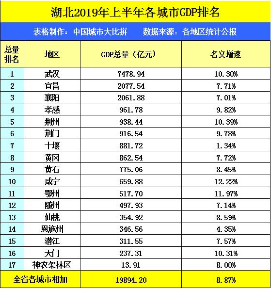 黄冈gdp_湖北各城市2017年GDP预测值新鲜出炉,来看看你家乡一年的成绩吧