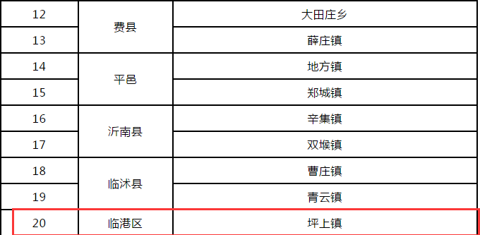 2020年临沂临港区gdp_2020年威海楼市总结 土地篇