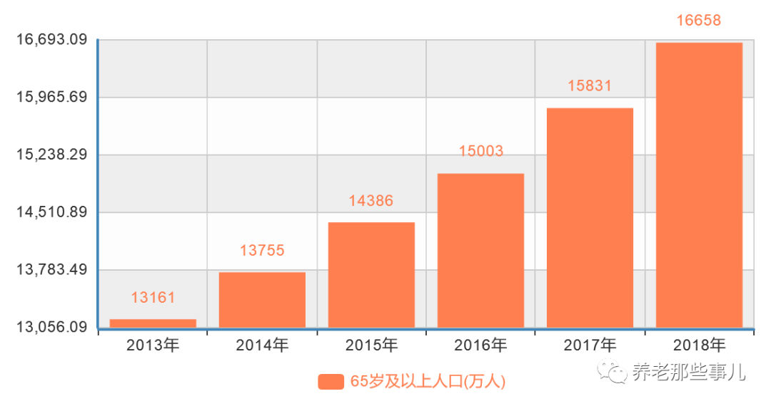 减老年人口_老年人口曲线