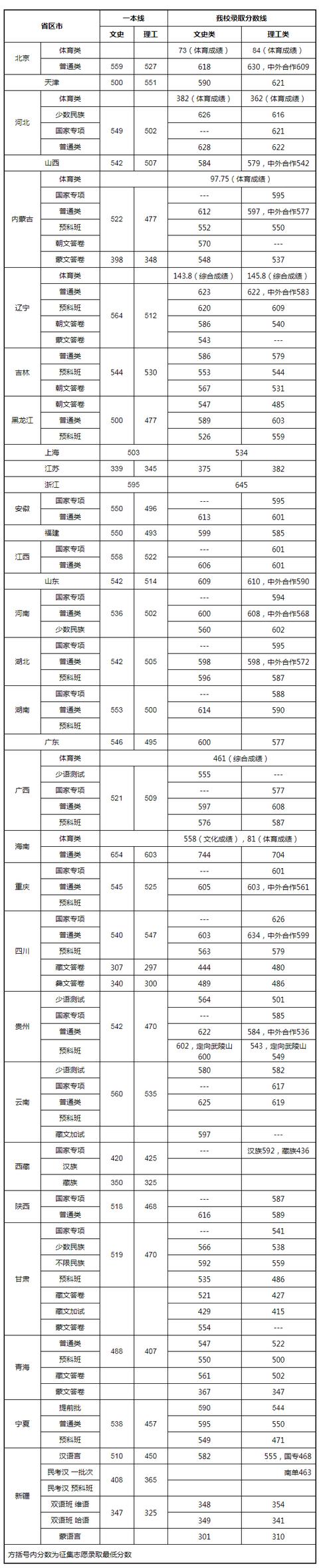 985、211高校录取分数线又提高了？2019年各省录取分数线（汇总）