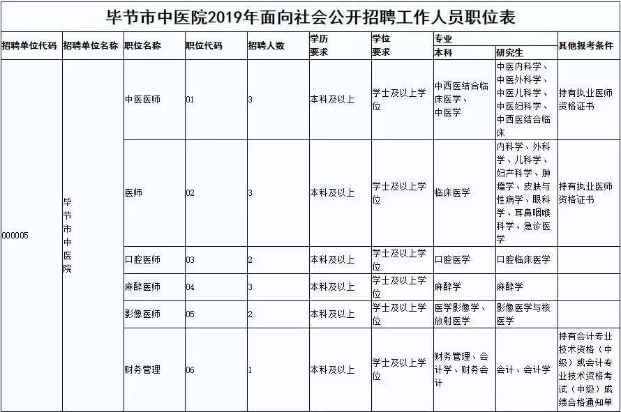 毕节市中医院2019年面向社会公开招聘14名工作人员简章