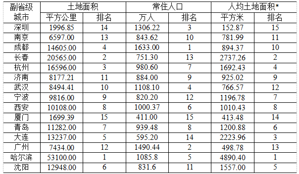 厦门经济排名_厦门大学经济学院图片(3)