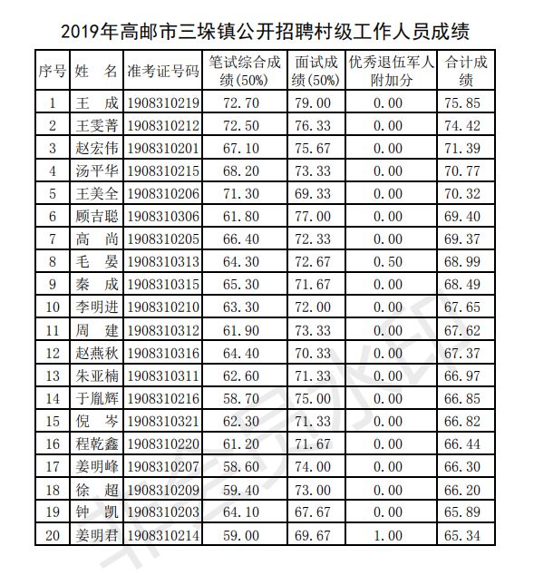 高邮市多少人口_扬州市各区县 江都区人口最多GDP第一,高邮市面积最大(2)