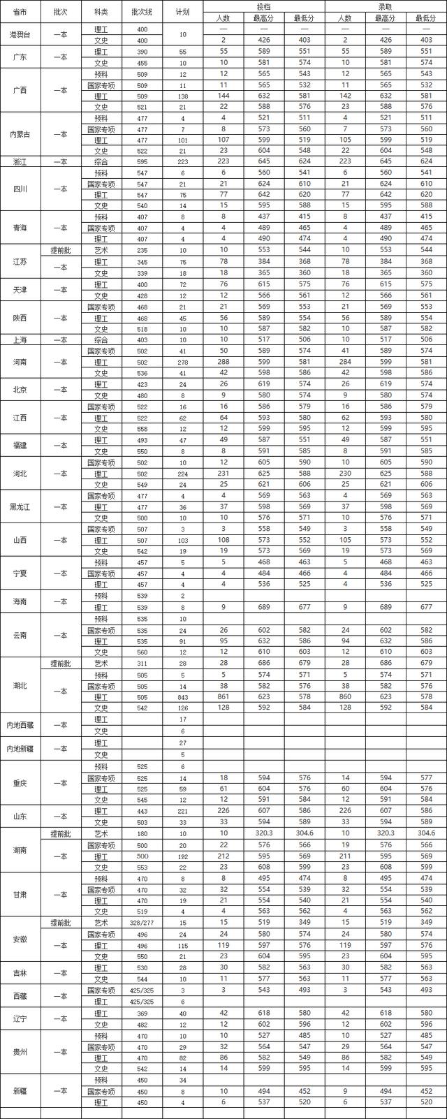 985、211高校录取分数线又提高了？2019年各省录取分数线（汇总）