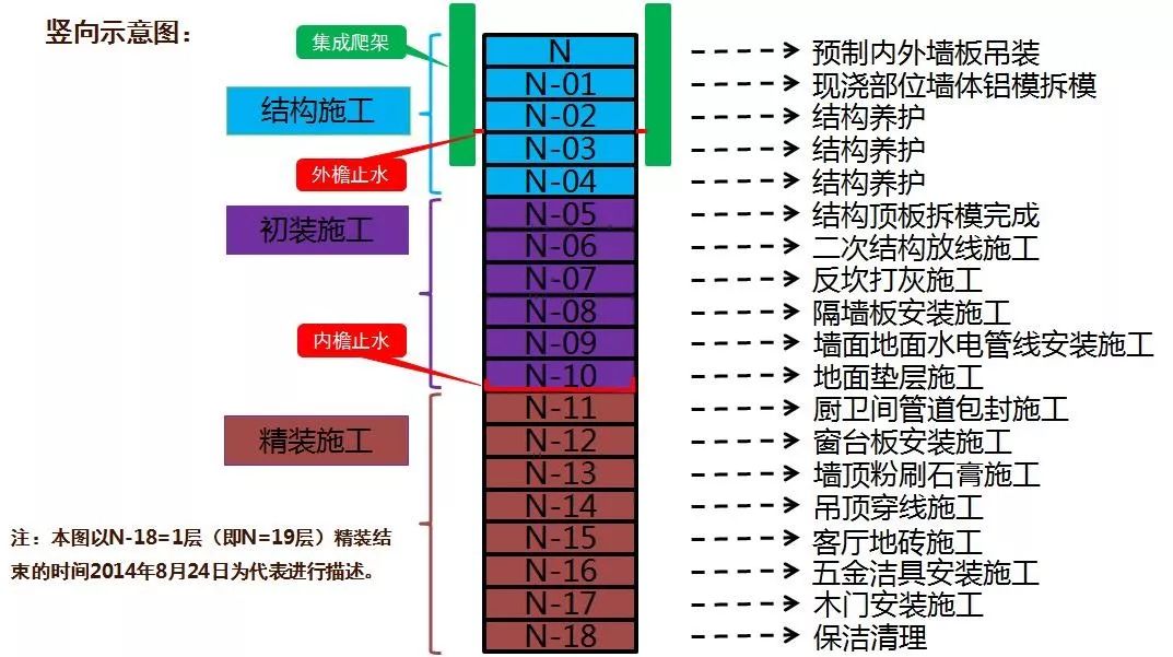 穿插施工如何实施万科典范实例详解流水 