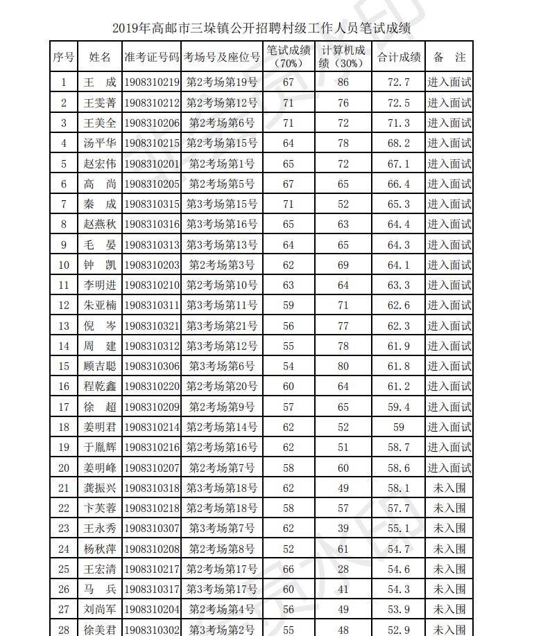 高邮市多少人口_扬州市各区县 江都区人口最多GDP第一,高邮市面积最大(2)