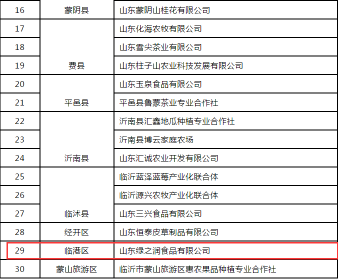 2020年临沂临港区gdp_2020年威海楼市总结 土地篇