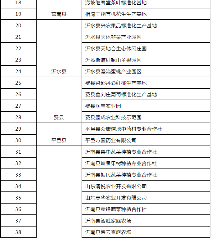 2020年临沂临港区gdp_2020年威海楼市总结 土地篇